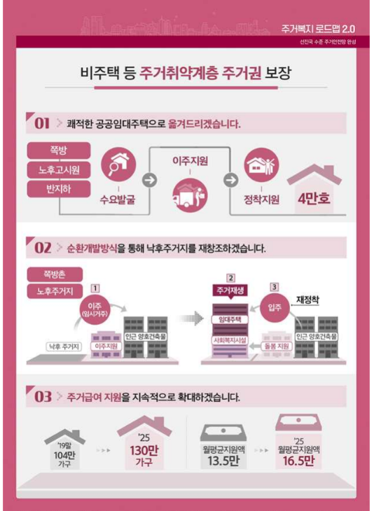 취약계층 주거지원 정책