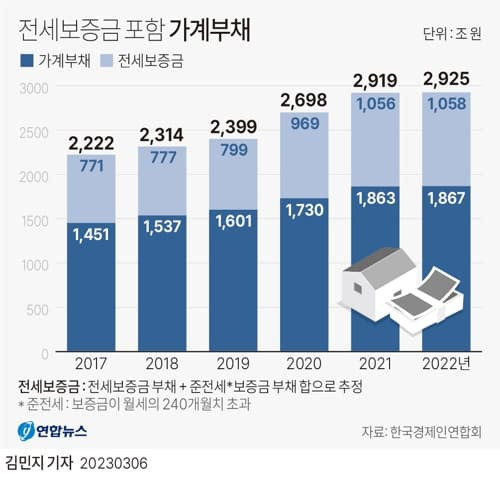 한국,  가계부채 전세보증금 포함 시... 가계부채 비율 세계 최고