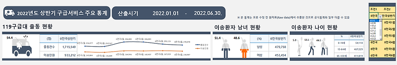 119구급서비스 주요 통계를 한 눈에 본다