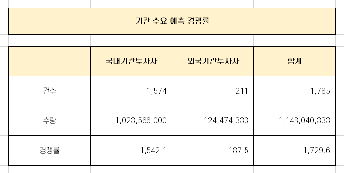 지투파워 수요 예측 경쟁률 분석 [3월 22일 청약]