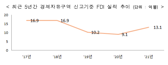 2021년 경제자유구역 외국인직접투자 43% 증가_산업통상자원부