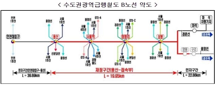 수도권광역급행철도 B노선(용산~상봉)  건설 본격화... 2조 3,511억 투입 [국토교통부]