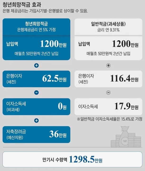 '연 이율 10%대' 청년희망적금, 21일 출시...판매 조기 마감될 듯 서둘러야