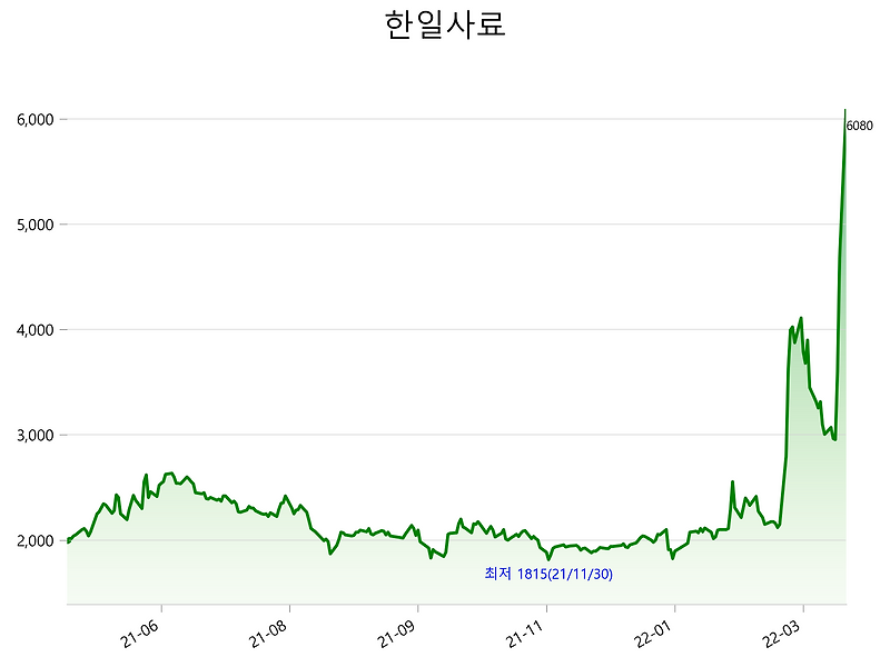 한일사료 주가 급등 이유는?