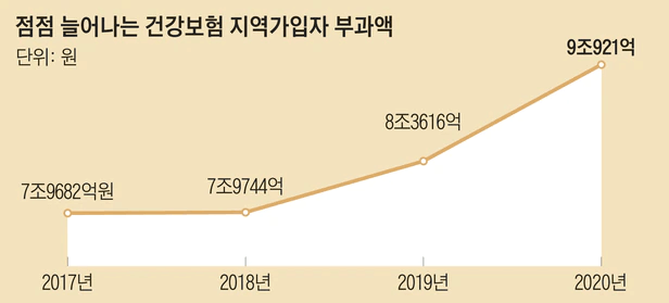 가족 피부양자 건강보험 혜택 받기 더 어려워진다 ㅣ 건강보험 피부양자 3년 연속 감소세