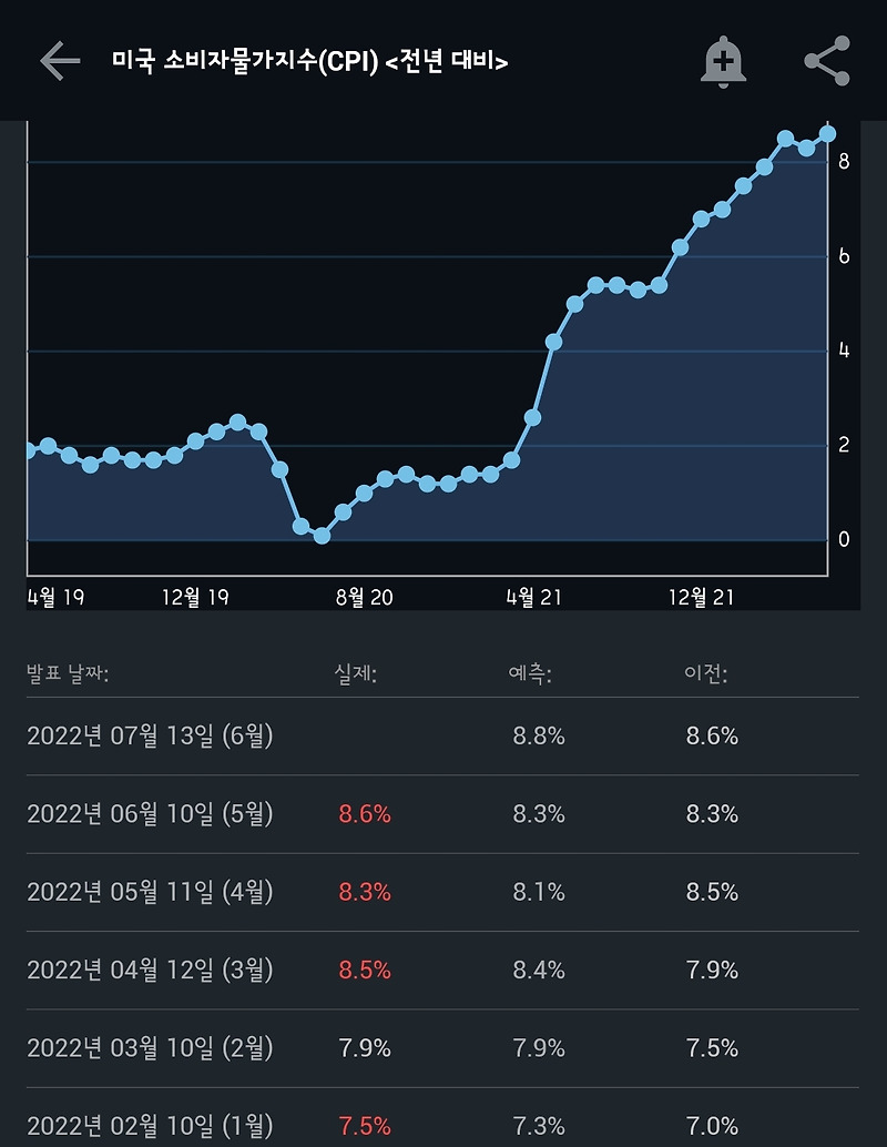 6월 소비자물가지수 8.8%? 컨센서스 분석