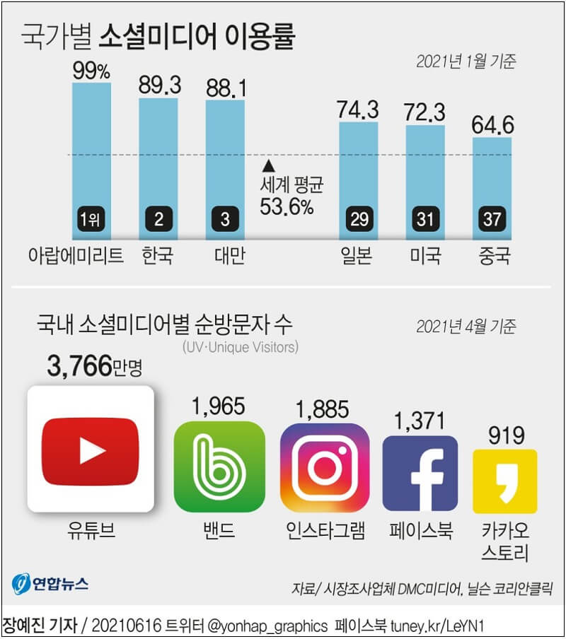 우리나라의 소셜미디어 이용률 세계 2위