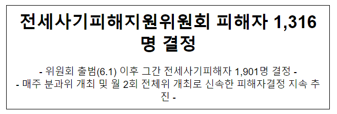 전세사기피해지원위원회 피해자 1,316명 결정