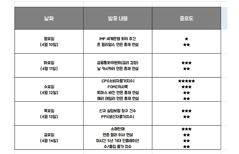 4월 둘째주 주요 증시 일정 [CPI, 금통위]
