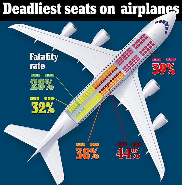 비행기 사고 생존 가능성 좌우하는 이것은? Seat by seat, scientists reveal your risk of dying on an airplane if it crashes