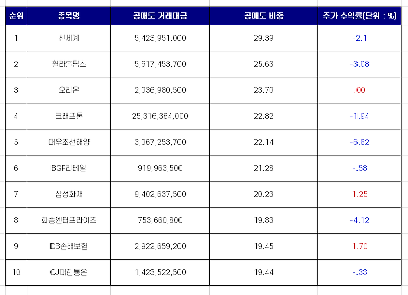 10월 6일 코스피 공매도 거래대금 비중 상위 10개 종목