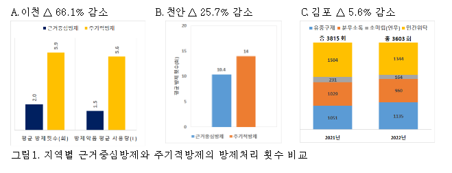 모기방제도 과학적 근거에 따라