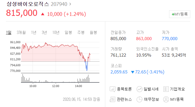 삼성바이오로직스 주가 전망은? 52주 신고가 언제까지 오를까?