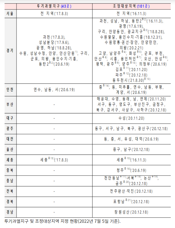 대구 수성·대전 유성 등 6개 시군구 투기과열지구 해제