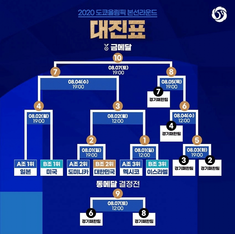 (도쿄 올림픽) 야구 대진표 경우의 수 초간단 정리