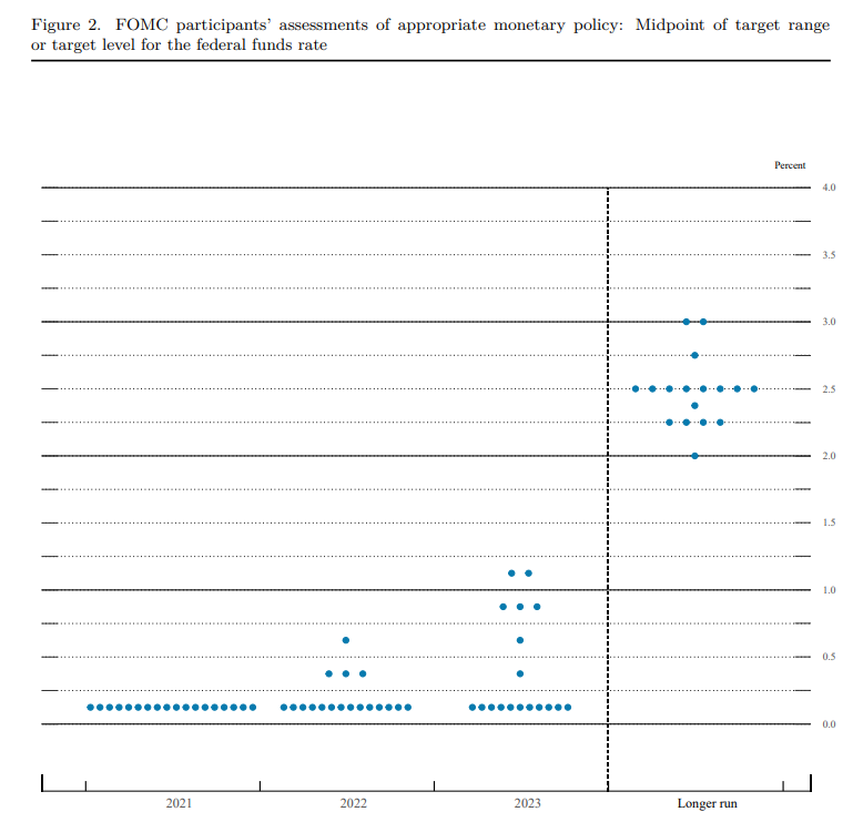 지난 3월, 12월 FOMC 금리 점도표(Dot Plot) 비교
