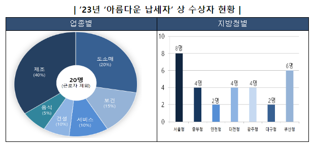 우리 사회의 숨은 영웅! ‘아름다운 납세자’를 소개합니다