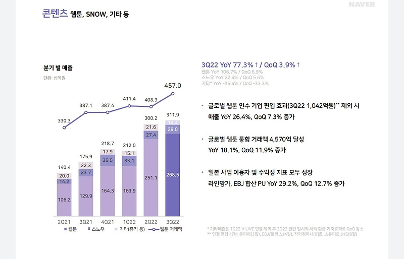 네이버 3분기 실적 발표 분석 (2022년)
