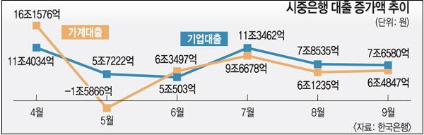 폭발 일보 직전 '가계부채' 책임...정부에서 은행으로 파급 ㅣ 서울 서민 갈 곳 없다...중소형 아파트 7억