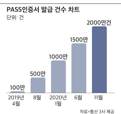 공인인증서 폐지 D-7… 통신 3사 ‘패스 인증서’ 발급 2천만건 넘어