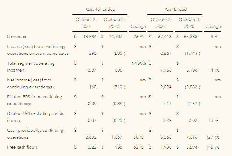 디즈니 3분기 실적 리뷰 (Disney 21y 3q Earnings)