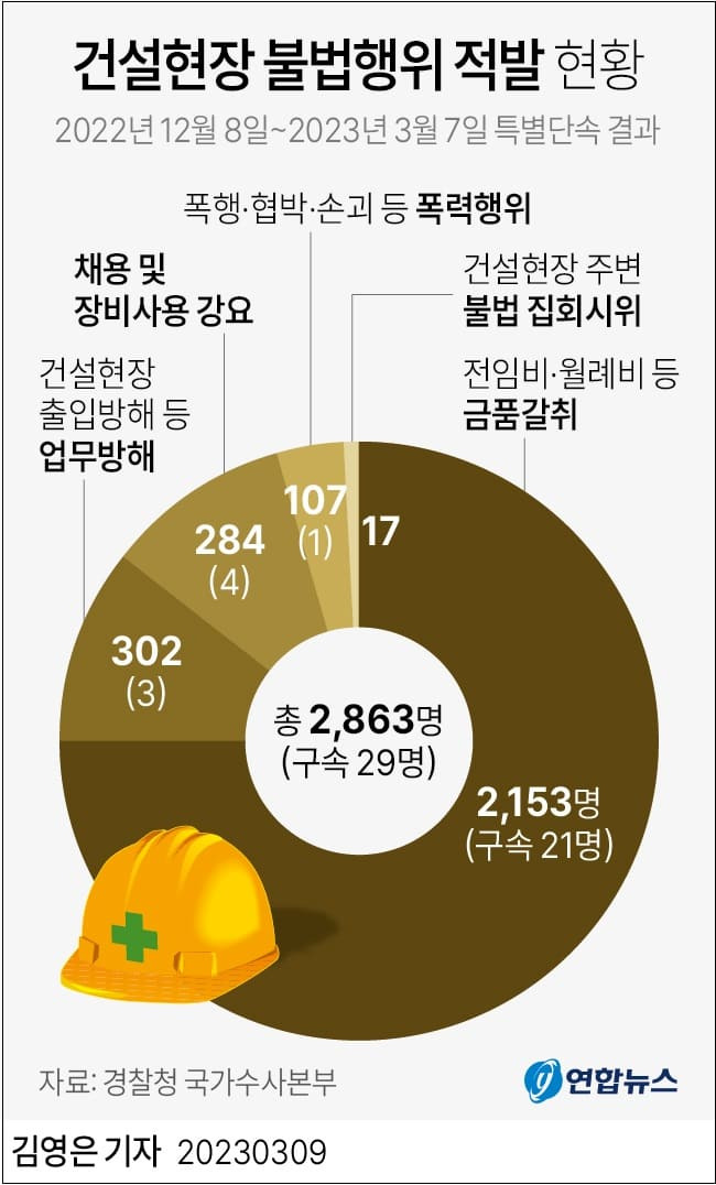 조폭 같은 '건설 노조 비리' 뿌리 뽑을 수 있을까