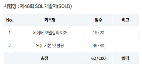 SQLD SQL Developer 자격증 일주일 단기 합격 후기 (노랑이책 없어도 가능)