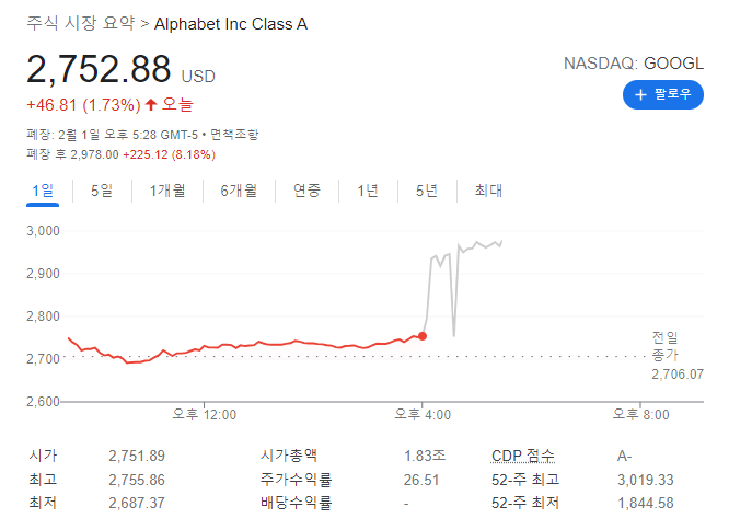 구글(알파벳) 4분기 실적 발표 (feat. 20대 1 액면분할 정보)