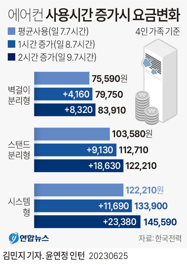 에어콘, 일 10시간 사용...얼마나 나오나 ㅣ 에어콘 전기세 아끼는 법