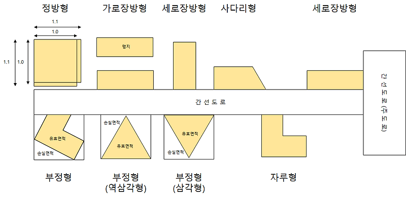 공시지가 : 토지지형지세