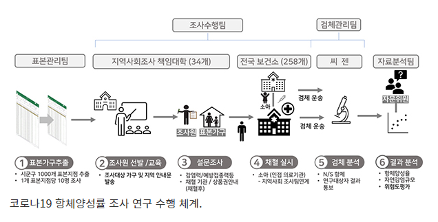 국민 1만명 코로나19 항체양성률 조사…9월 초 결과 발표
