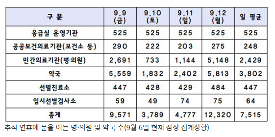 추석 연휴에도 전국 525개 응급실 24시간 운영