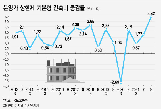 분양가상한제 기본형건축비 고시...7월 대비 3.42% 상승...분양가 상승 요인 발생 [국토교통부]