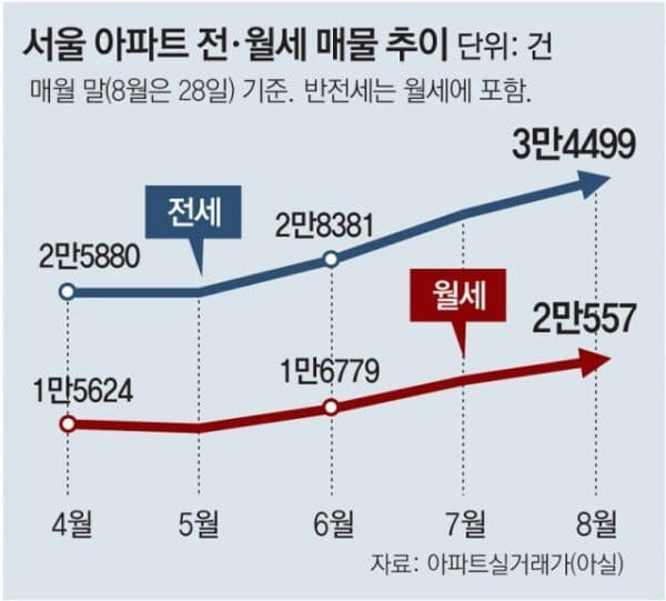 '전·월세 새로운 계약 2+2' 란