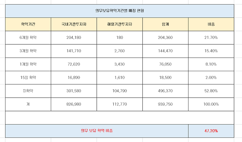알비더블유 '따상' 가능성 분석! [feat. 유통 가능 물량]