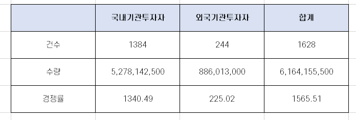 씨유테크 수요 예측 경쟁률 현황 [9월 28일 ~ 29일 청약]
