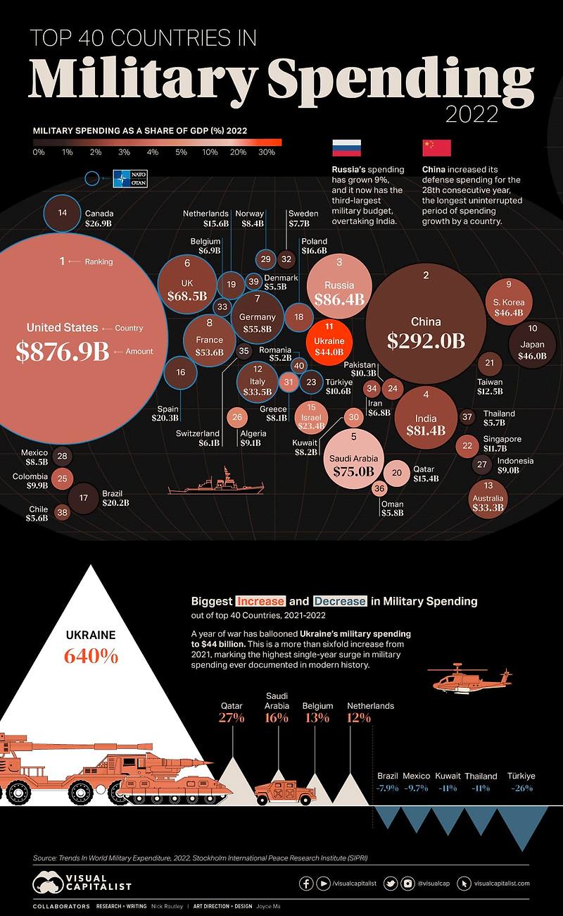 세계 군사 예산 순위 40개국...한국은? Mapped: World’s Top 40 Largest Military Budgets