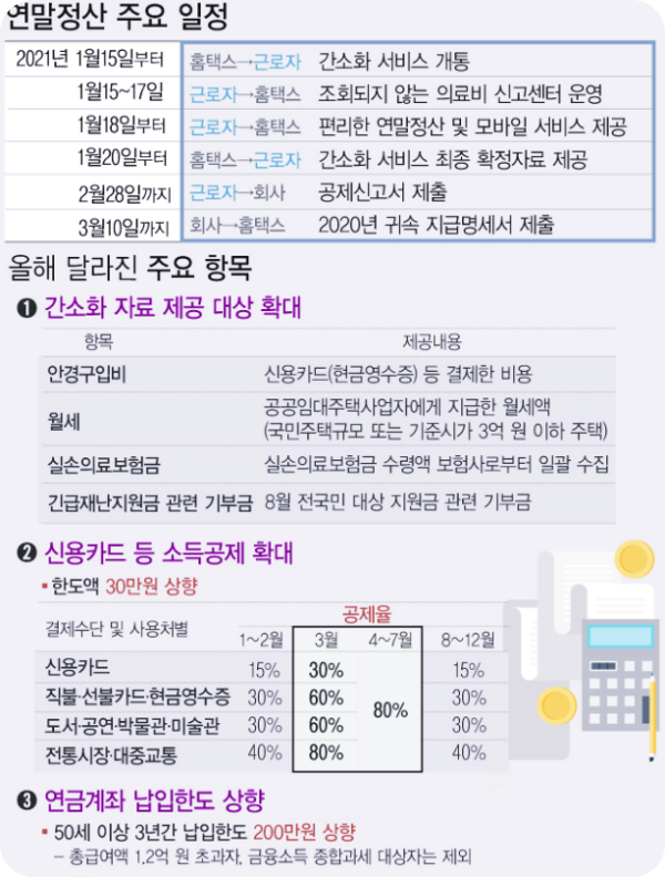 2020년 국세청 연말정산 간소화서비스 15일부터 개통