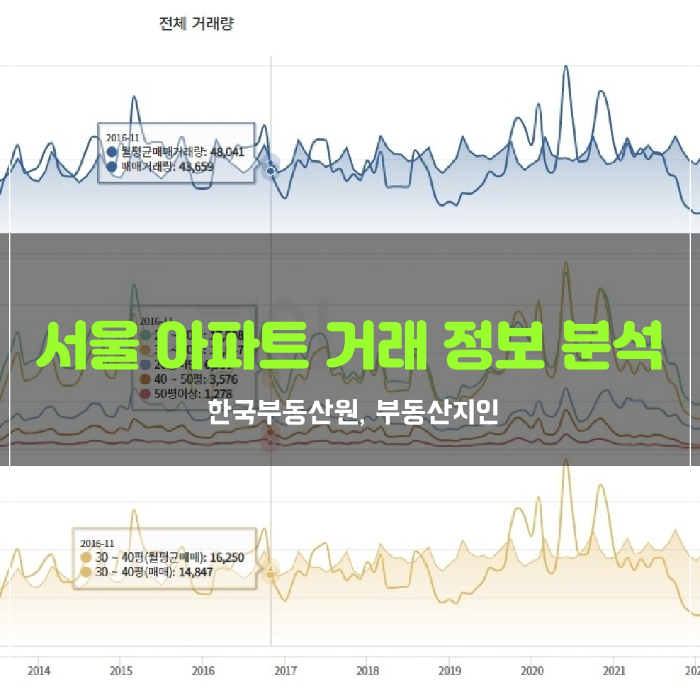 서울 아파트 거래현황 분석 방법. 한국부동산원, 부동산지인