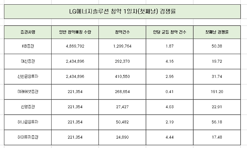 LG에너지솔루션 1일차 청약 경쟁률 균등 배분 수량 완벽 정리 [7개 증권사별]