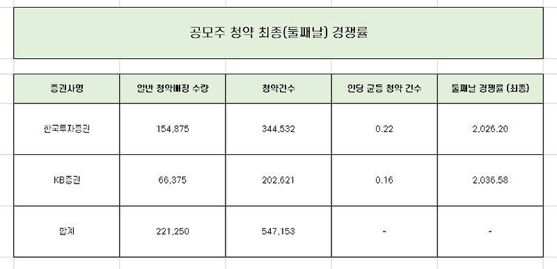 지투파워 청약 최종 경쟁률과 균등 배정 수량 총 정리!!