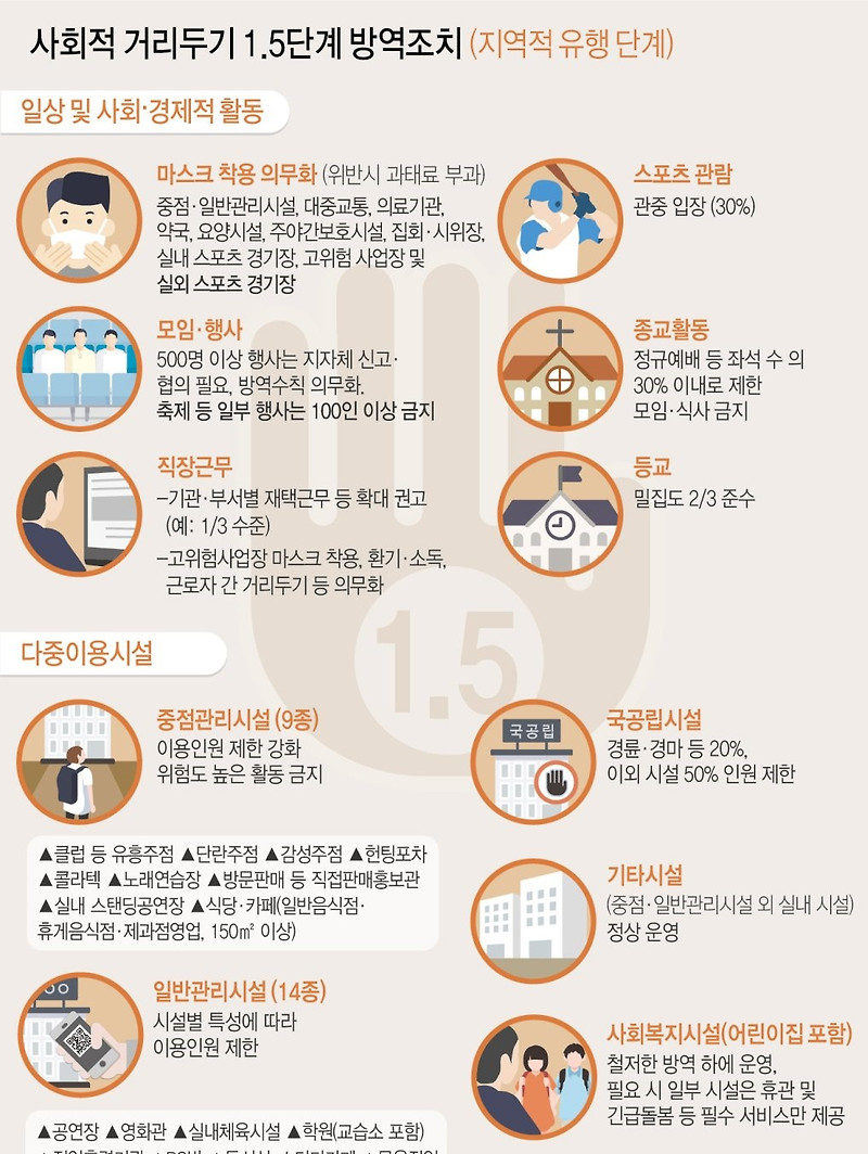 수도권 거리두기 1.5단계 격상 거리두기 1.5단계 변화하는 것은?