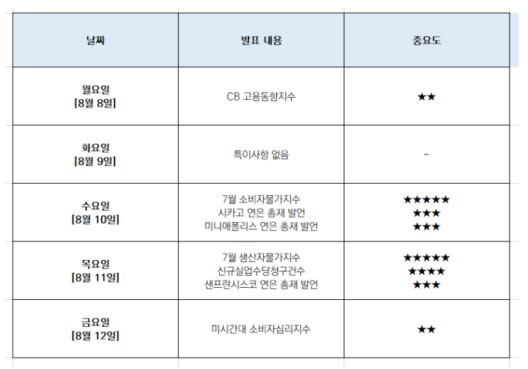 8월 둘째주 미국 증시 주요 일정 [feat. 소비자물가지수(CPI)]