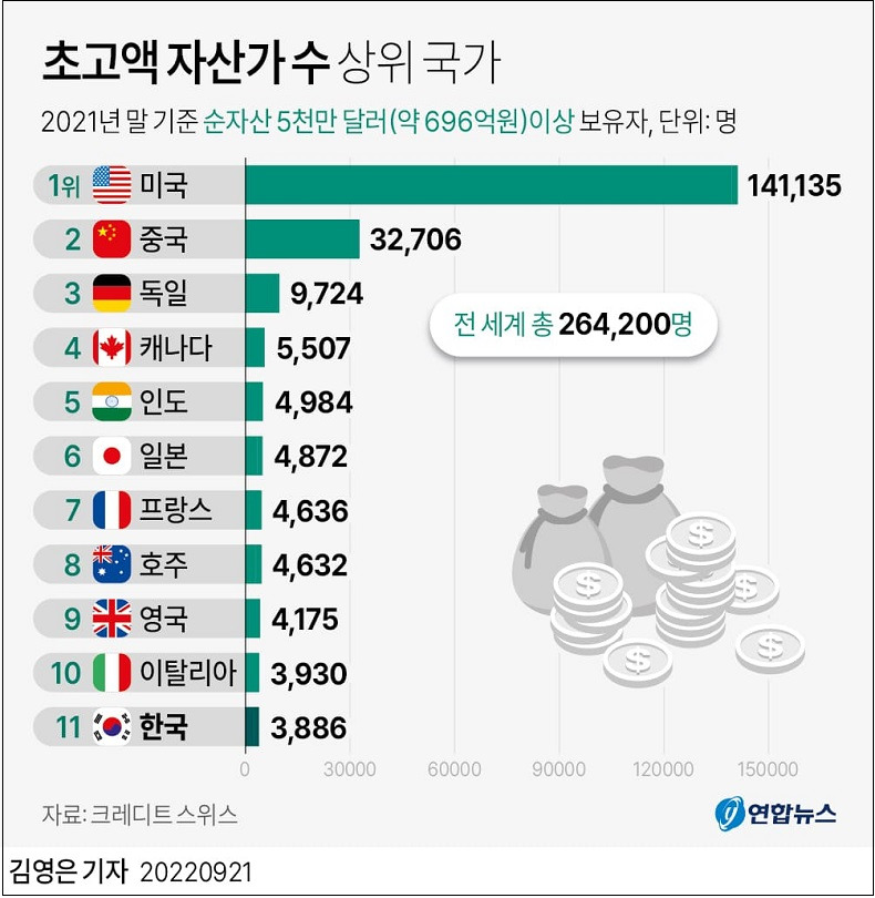 5000만 달러 이상 초고액 자산가 수 증가 최대치 기록...한국은?  Number of global ultra high net worth individuals hits record high