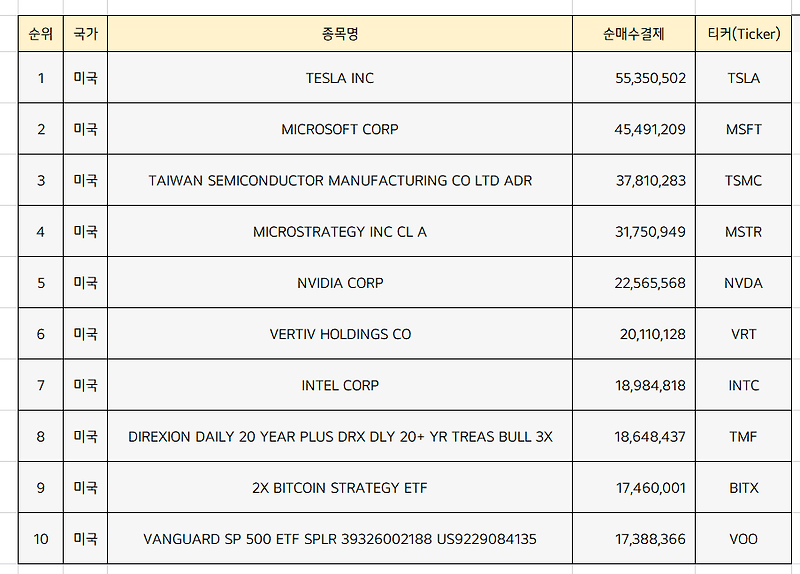 미국주식 순매수 상위종목 Top10 [3월 마지막주]