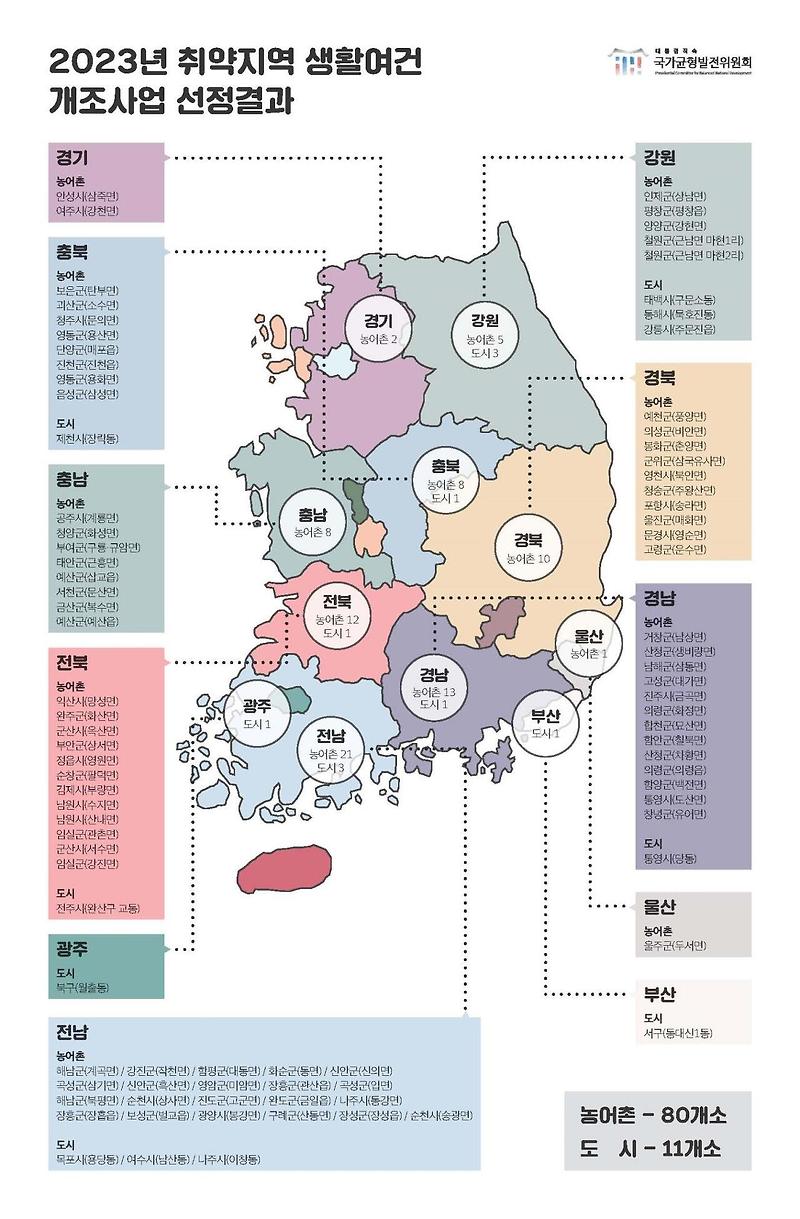 2023년 취약지역 생활여건 개조사업 신규대상지 91개소 선정
