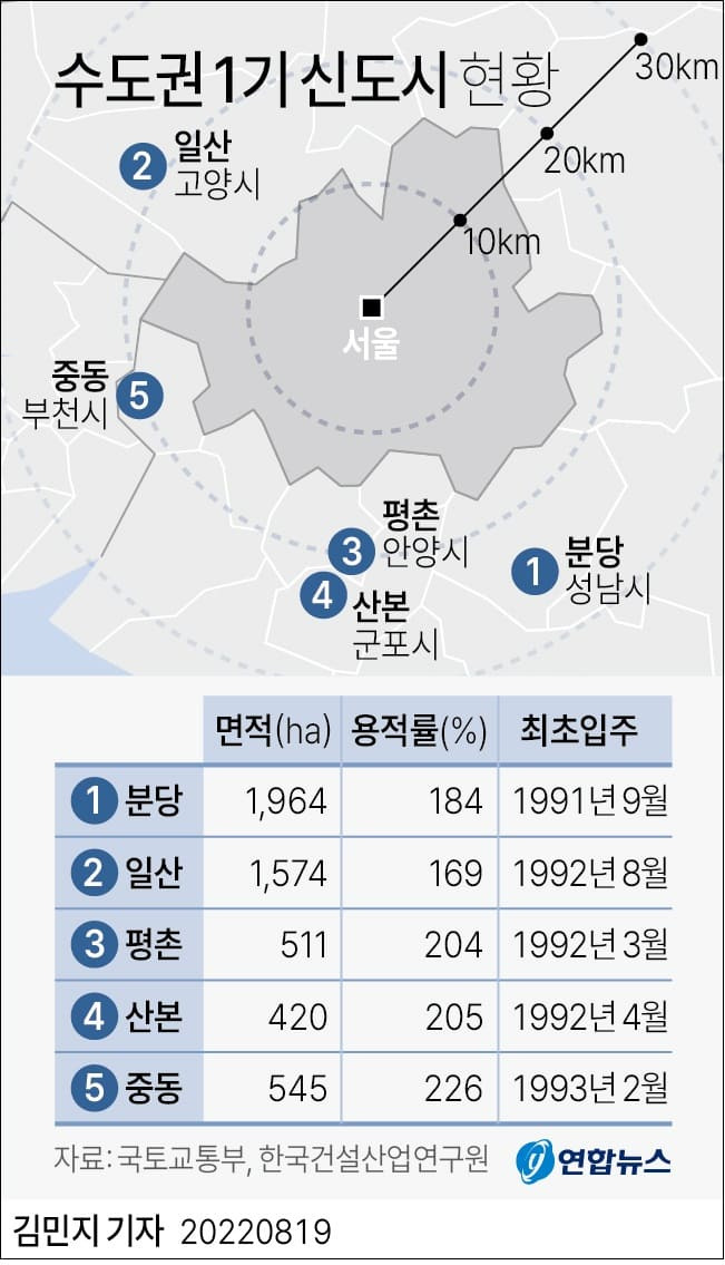 1기 신도시 공약 지연 논란에...