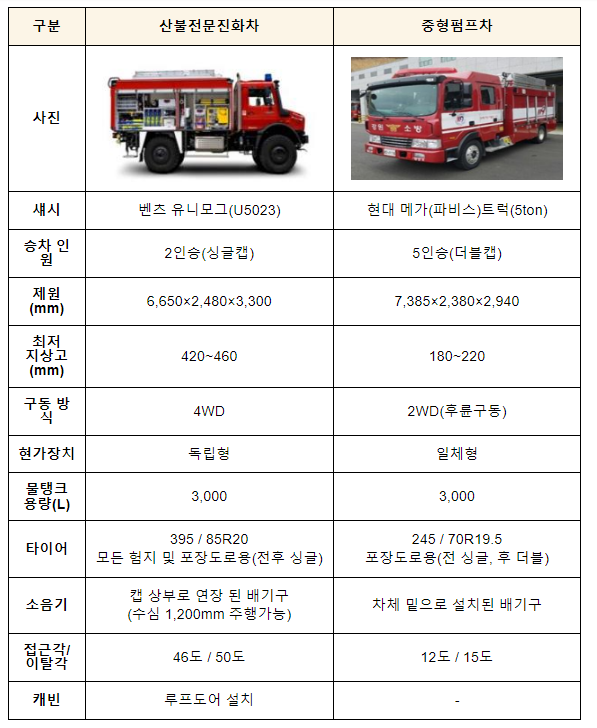 재난유형별 특성에 대비… 첨단 특수소방장비 보강 및 구매지원 강화