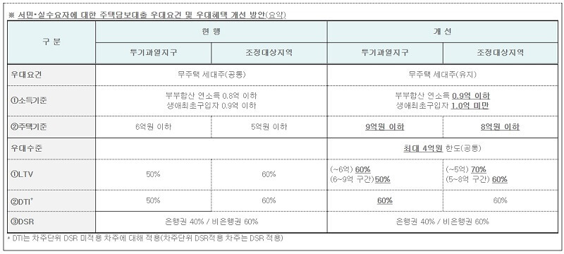 무주택 실수요자 LTV 10%p 우대 → 최대 20%p* 우대로 확대 등 대출 규제 완화 [금융위원회]