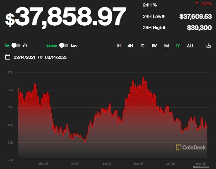 비트코인(BTC)가격 우상향? #bitcoin realized cap (average cost price of all 18.7M BTC in existence today) is ~$23K...